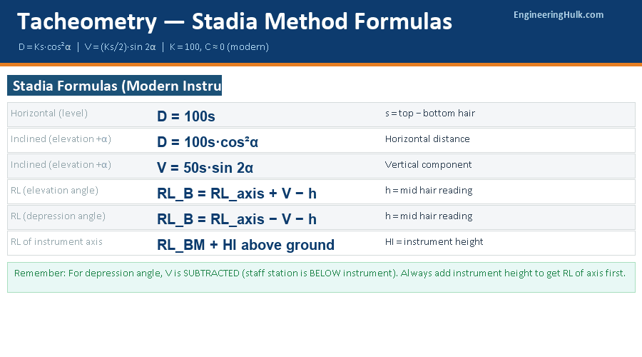 Tacheometry stadia method inclined sight formulas — D=Ks.cos2a, V=(Ks/2).sin2a