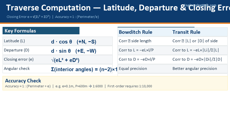 Traverse computation diagram — latitude, departure, Bowditch rule and Transit rule comparison